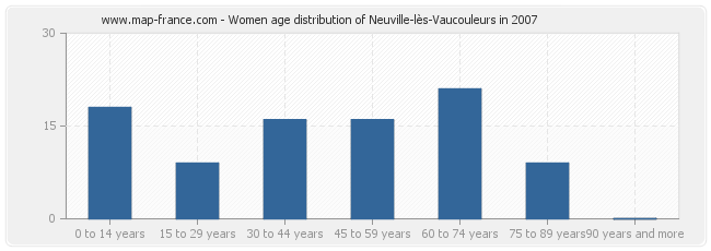 Women age distribution of Neuville-lès-Vaucouleurs in 2007