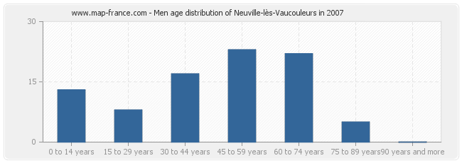 Men age distribution of Neuville-lès-Vaucouleurs in 2007