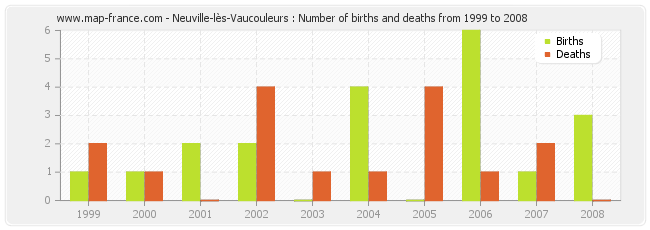 Neuville-lès-Vaucouleurs : Number of births and deaths from 1999 to 2008