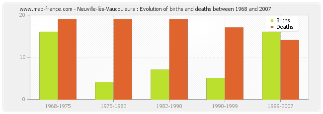 Neuville-lès-Vaucouleurs : Evolution of births and deaths between 1968 and 2007