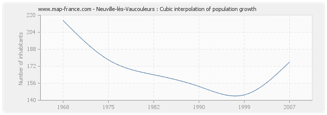 Neuville-lès-Vaucouleurs : Cubic interpolation of population growth