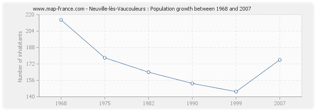 Population Neuville-lès-Vaucouleurs