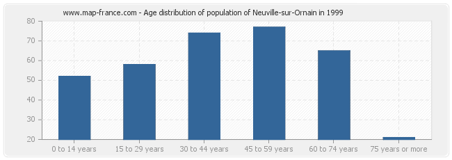 Age distribution of population of Neuville-sur-Ornain in 1999