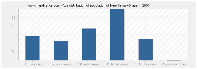 Age distribution of population of Neuville-sur-Ornain in 2007