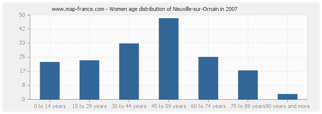 Women age distribution of Neuville-sur-Ornain in 2007