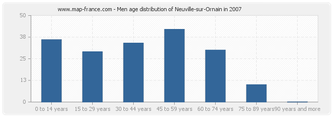 Men age distribution of Neuville-sur-Ornain in 2007