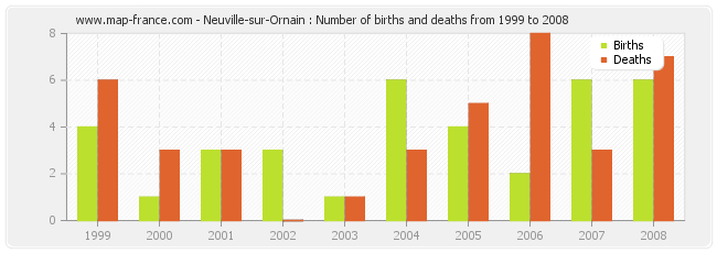 Neuville-sur-Ornain : Number of births and deaths from 1999 to 2008