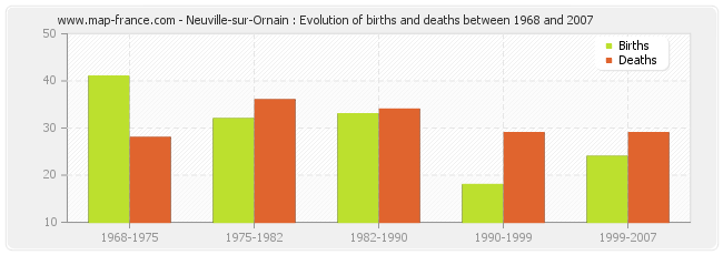 Neuville-sur-Ornain : Evolution of births and deaths between 1968 and 2007