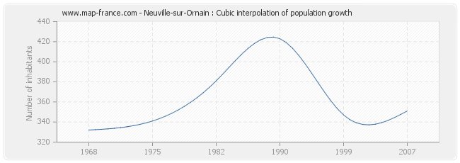 Neuville-sur-Ornain : Cubic interpolation of population growth