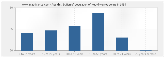 Age distribution of population of Neuvilly-en-Argonne in 1999