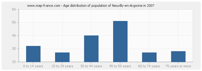 Age distribution of population of Neuvilly-en-Argonne in 2007
