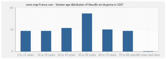 Women age distribution of Neuvilly-en-Argonne in 2007