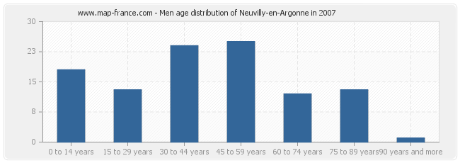Men age distribution of Neuvilly-en-Argonne in 2007