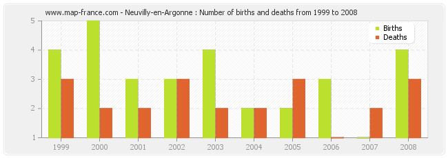 Neuvilly-en-Argonne : Number of births and deaths from 1999 to 2008