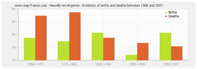 Neuvilly-en-Argonne : Evolution of births and deaths between 1968 and 2007