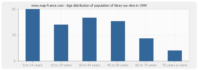 Age distribution of population of Nicey-sur-Aire in 1999