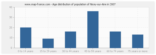 Age distribution of population of Nicey-sur-Aire in 2007