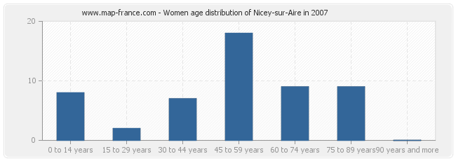 Women age distribution of Nicey-sur-Aire in 2007