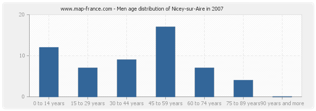 Men age distribution of Nicey-sur-Aire in 2007