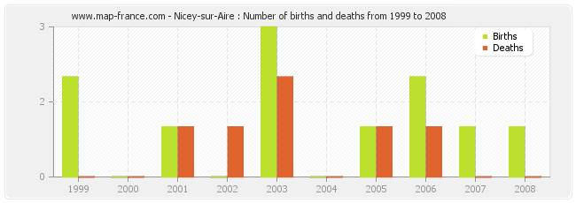 Nicey-sur-Aire : Number of births and deaths from 1999 to 2008