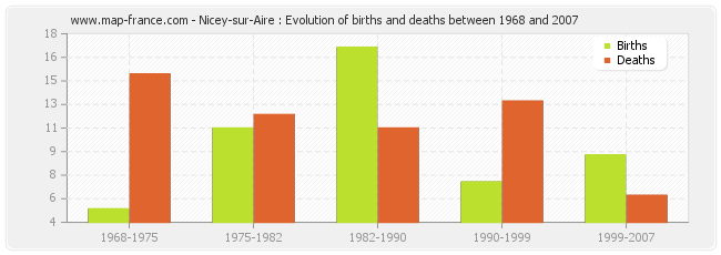 Nicey-sur-Aire : Evolution of births and deaths between 1968 and 2007