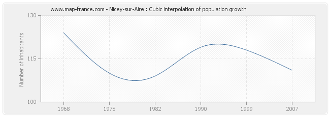 Nicey-sur-Aire : Cubic interpolation of population growth