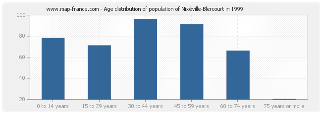 Age distribution of population of Nixéville-Blercourt in 1999