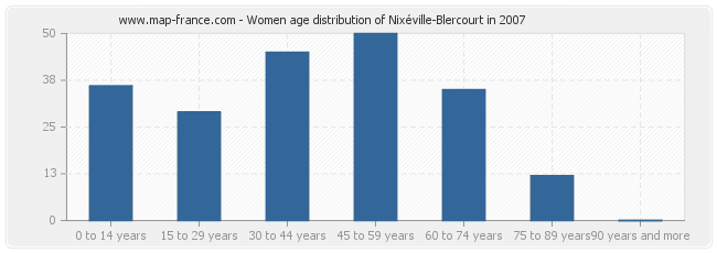 Women age distribution of Nixéville-Blercourt in 2007