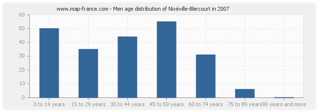 Men age distribution of Nixéville-Blercourt in 2007
