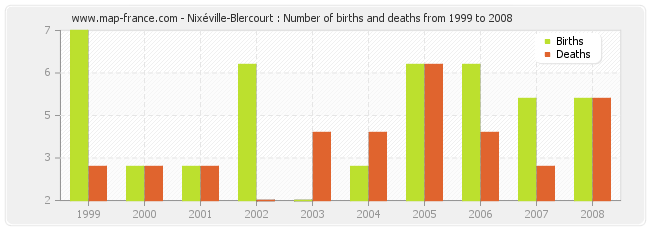 Nixéville-Blercourt : Number of births and deaths from 1999 to 2008
