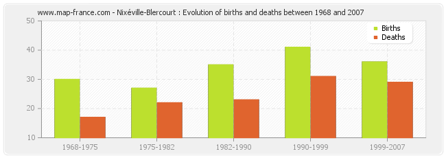 Nixéville-Blercourt : Evolution of births and deaths between 1968 and 2007