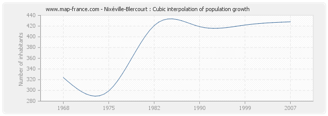 Nixéville-Blercourt : Cubic interpolation of population growth