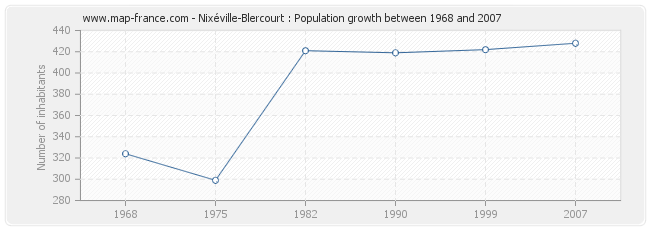 Population Nixéville-Blercourt