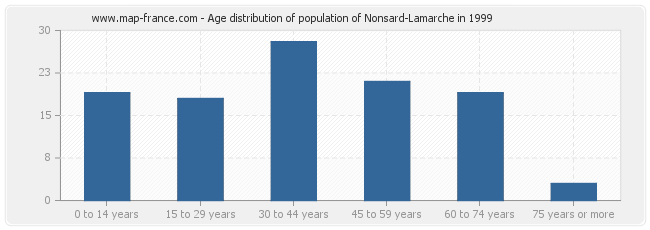 Age distribution of population of Nonsard-Lamarche in 1999
