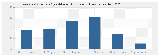 Age distribution of population of Nonsard-Lamarche in 2007