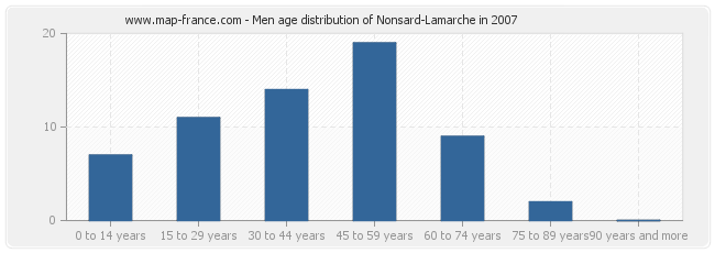 Men age distribution of Nonsard-Lamarche in 2007