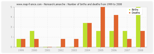 Nonsard-Lamarche : Number of births and deaths from 1999 to 2008
