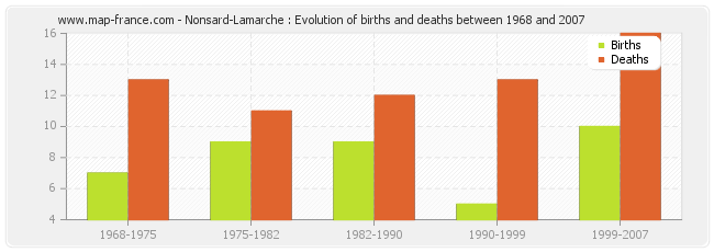 Nonsard-Lamarche : Evolution of births and deaths between 1968 and 2007