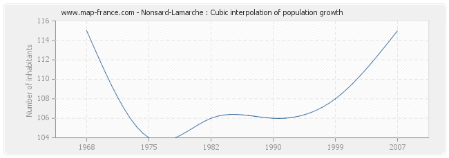 Nonsard-Lamarche : Cubic interpolation of population growth