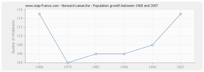 Population Nonsard-Lamarche