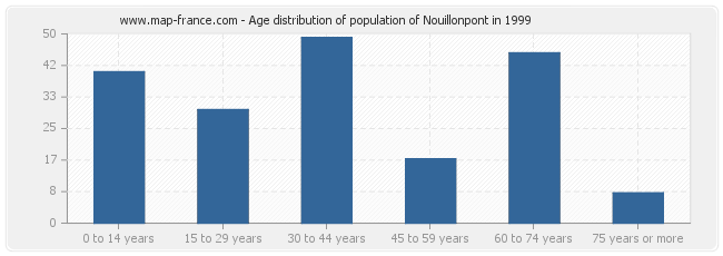 Age distribution of population of Nouillonpont in 1999