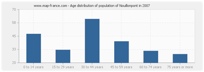 Age distribution of population of Nouillonpont in 2007