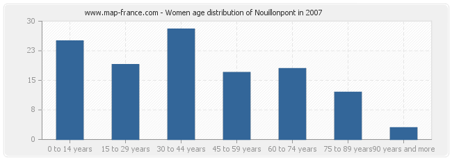 Women age distribution of Nouillonpont in 2007