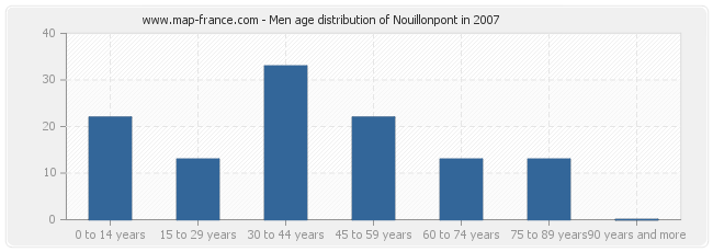 Men age distribution of Nouillonpont in 2007