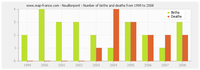 Nouillonpont : Number of births and deaths from 1999 to 2008