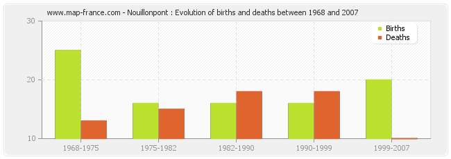 Nouillonpont : Evolution of births and deaths between 1968 and 2007