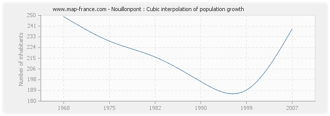 Nouillonpont : Cubic interpolation of population growth