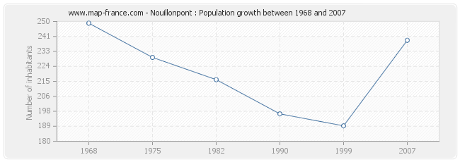 Population Nouillonpont