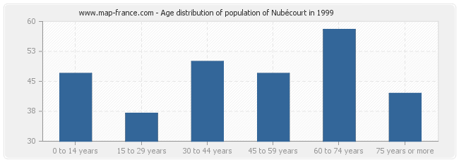 Age distribution of population of Nubécourt in 1999