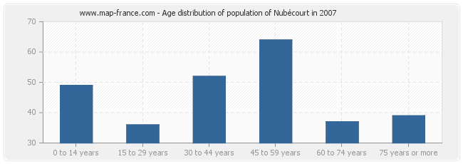 Age distribution of population of Nubécourt in 2007